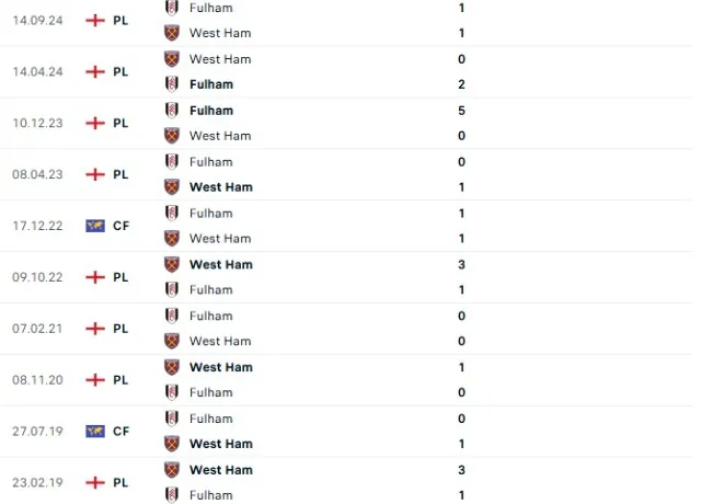 Lịch sử đối đầu West Ham vs Fulham 02h30 ngày 15/1/2025